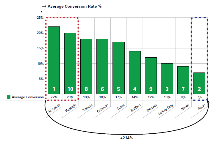 Conversion Rate Large Average Accross Nine Stores
